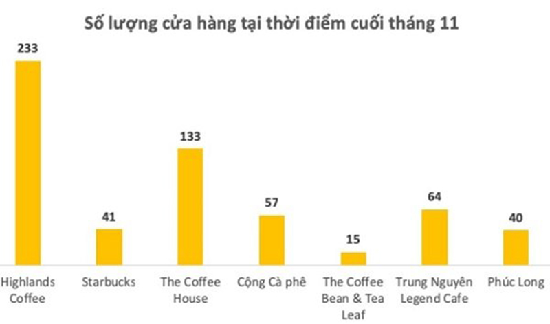 Trung Nguyên đang ở đâu trên thị trường cafe Việt Nam?