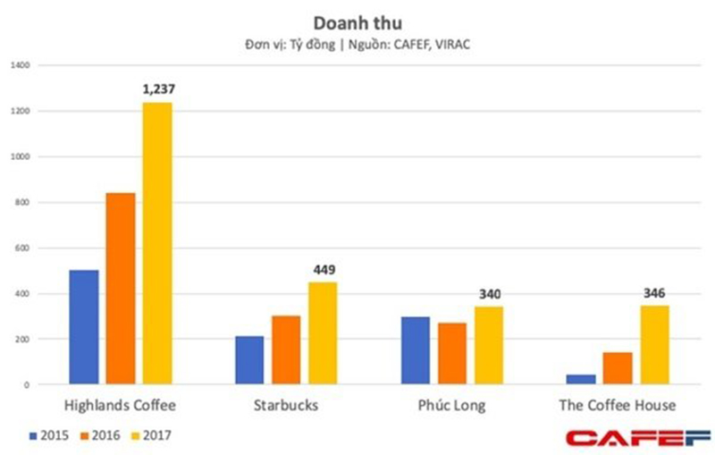 Trung Nguyên đang ở đâu trên thị trường cafe Việt Nam?
